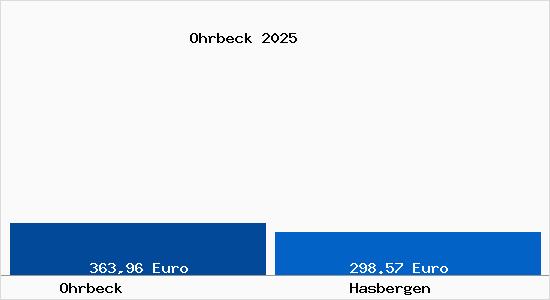 Aktueller Bodenrichtwert in Hasbergen Ohrbeck