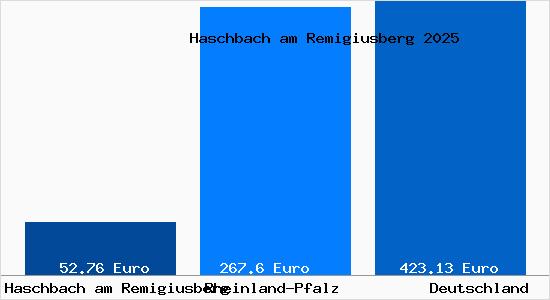 Aktueller Bodenrichtwert in Haschbach am Remigiusberg