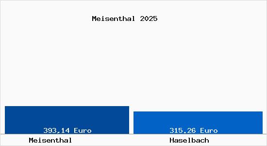Aktueller Bodenrichtwert in Haselbach Meisenthal