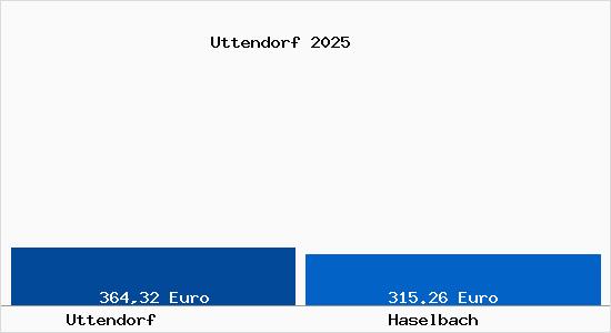 Aktueller Bodenrichtwert in Haselbach Uttendorf
