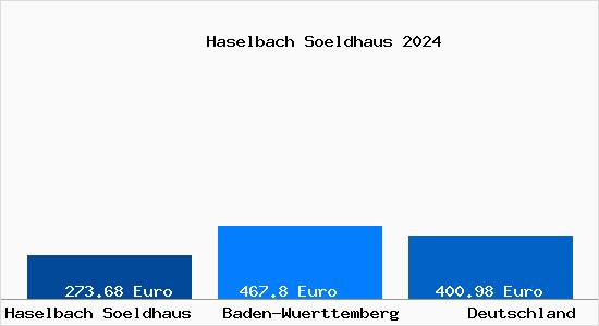 Aktueller Bodenrichtwert in Haselbach Soeldhaus