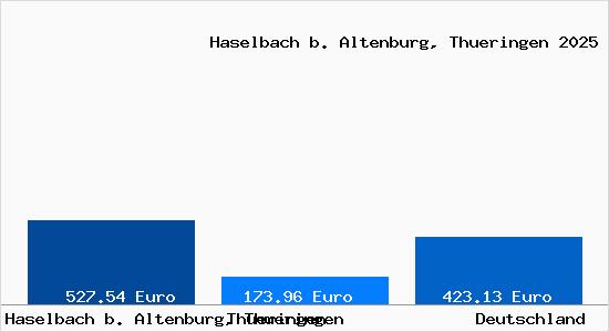 Aktueller Bodenrichtwert in Haselbach b. Altenburg, Thueringen