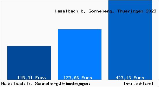 Aktueller Bodenrichtwert in Haselbach b. Sonneberg, Thueringen