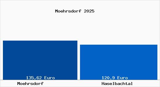 Aktueller Bodenrichtwert in Haselbachtal M&ouml;hrsdorf