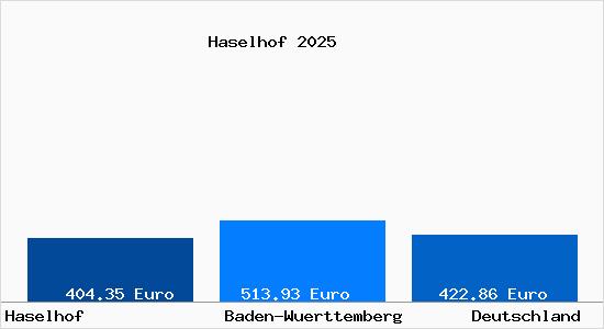 Aktueller Bodenrichtwert in Haselhof b. Pluederhausen