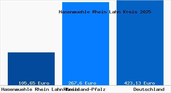 Aktueller Bodenrichtwert in Hasenmuehle Rhein Lahn Kreis Rhein-Lahn-Kreis