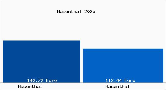 Aktueller Bodenrichtwert in Hasenthal Hasenthal
