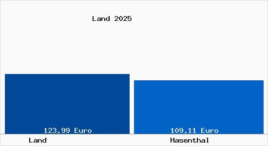 Aktueller Bodenrichtwert in Hasenthal Land