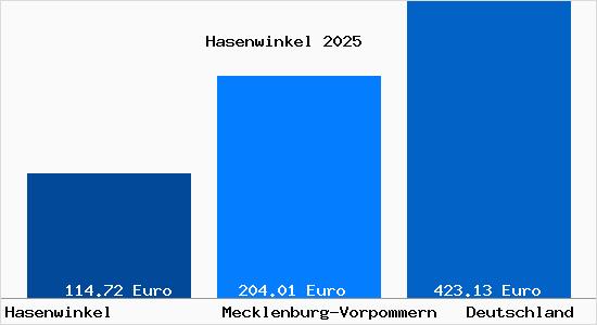 Aktueller Bodenrichtwert in Hasenwinkel b. Sternberg
