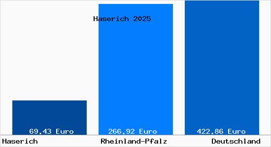 Aktueller Bodenrichtwert in Haserich
