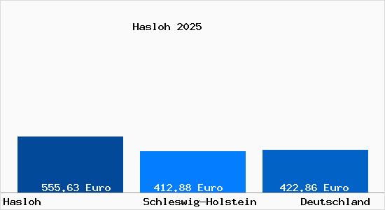 Aktueller Bodenrichtwert in Hasloh