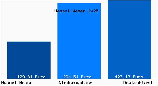 Aktueller Bodenrichtwert in Hassel Weser