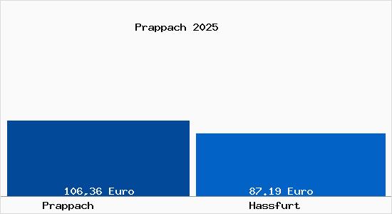 Aktueller Bodenrichtwert in Ha&szlig;furt Prappach