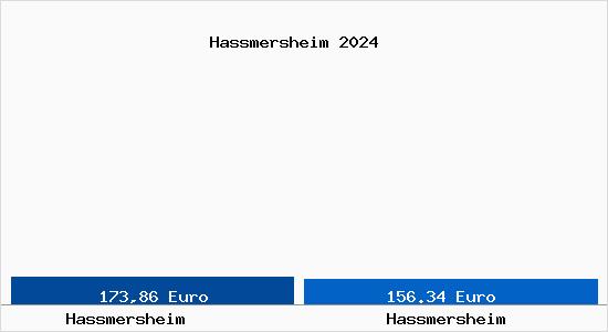 Aktueller Bodenrichtwert in Haßmersheim Hassmersheim