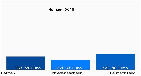 Aktueller Bodenrichtwert in Hatten (Oldb)