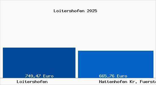 Aktueller Bodenrichtwert in Hattenhofen Kr. Fuerstenfeldbruck Loitershofen