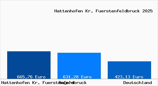 Aktueller Bodenrichtwert in Hattenhofen Kr. Fuerstenfeldbruck