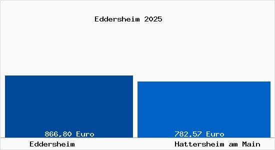 Aktueller Bodenrichtwert in Hattersheim am Main Eddersheim