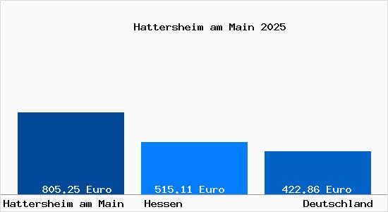 Aktueller Bodenrichtwert in Hattersheim am Main