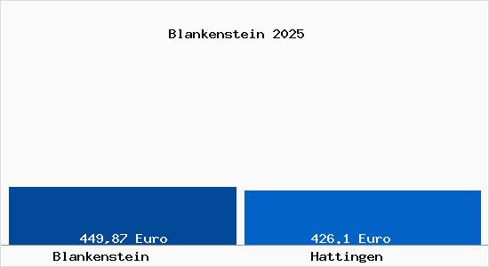 Aktueller Bodenrichtwert in Hattingen Blankenstein