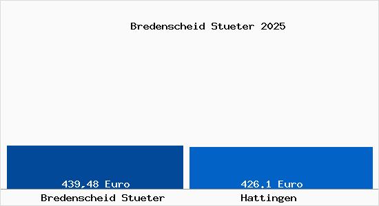 Aktueller Bodenrichtwert in Hattingen Bredenscheid Stüter