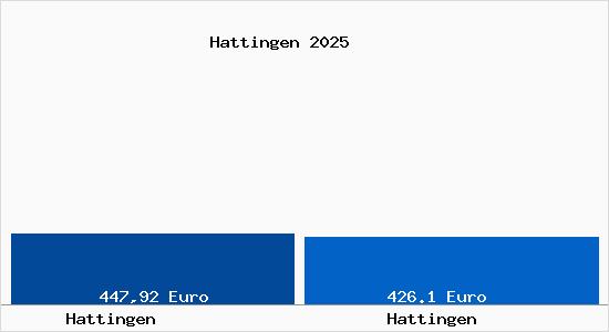 Aktueller Bodenrichtwert in Hattingen Hattingen