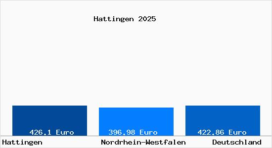 Aktueller Bodenrichtwert in Hattingen Ruhr