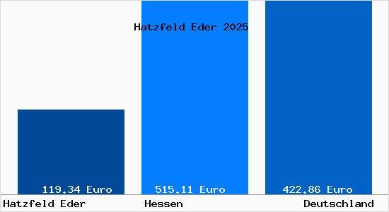Aktueller Bodenrichtwert in Hatzfeld Eder