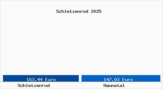 Aktueller Bodenrichtwert in Haunetal Schletzenrod