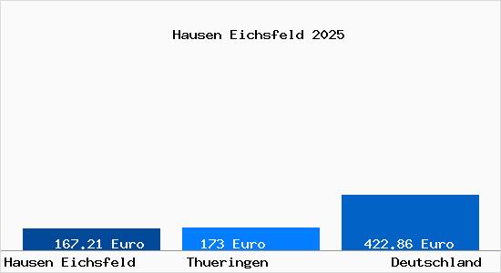 Aktueller Bodenrichtwert in Hausen Eichsfeld