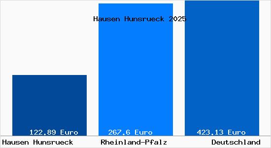 Aktueller Bodenrichtwert in Hausen Hunsrueck