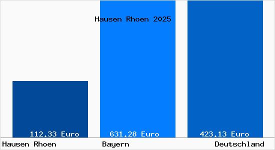 Aktueller Bodenrichtwert in Hausen Rhoen