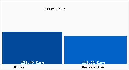 Aktueller Bodenrichtwert in Hausen Wied Bitze