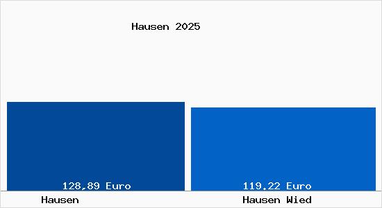 Aktueller Bodenrichtwert in Hausen Wied Hausen