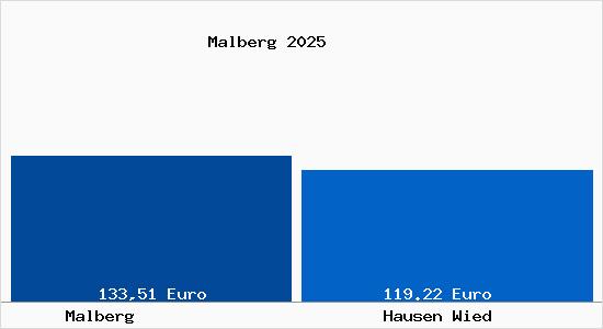 Aktueller Bodenrichtwert in Hausen Wied Malberg