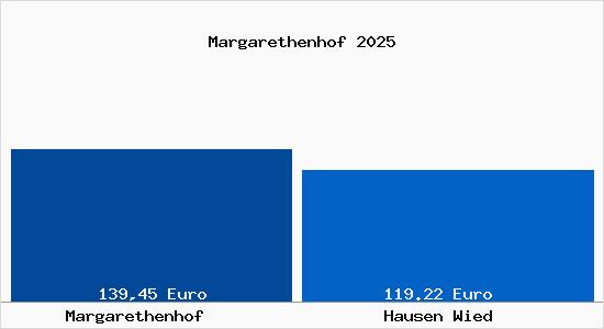 Aktueller Bodenrichtwert in Hausen Wied Margarethenhof