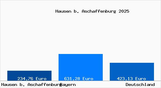 Aktueller Bodenrichtwert in Hausen b. Aschaffenburg