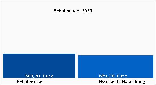 Aktueller Bodenrichtwert in Hausen bei W&uuml;rzburg Erbshausen