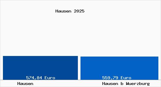 Aktueller Bodenrichtwert in Hausen bei W&uuml;rzburg Hausen