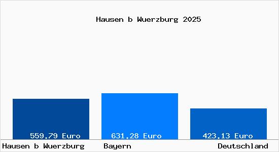 Aktueller Bodenrichtwert in Hausen bei W&uuml;rzburg