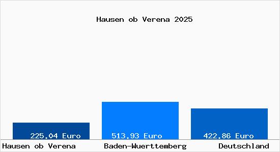 Aktueller Bodenrichtwert in Hausen ob Verena