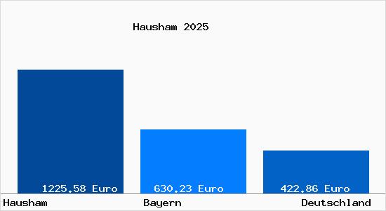 Aktueller Bodenrichtwert in Hausham