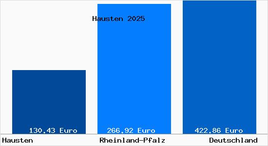 Aktueller Bodenrichtwert in Hausten