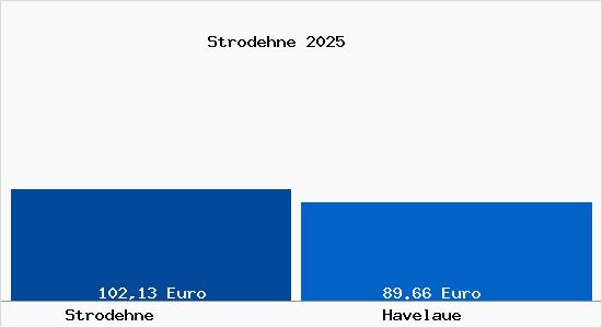 Aktueller Bodenrichtwert in Havelaue Strodehne