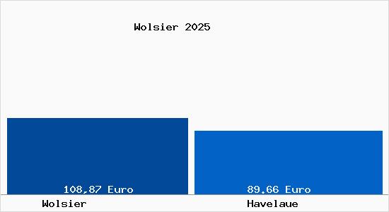 Aktueller Bodenrichtwert in Havelaue Wolsier