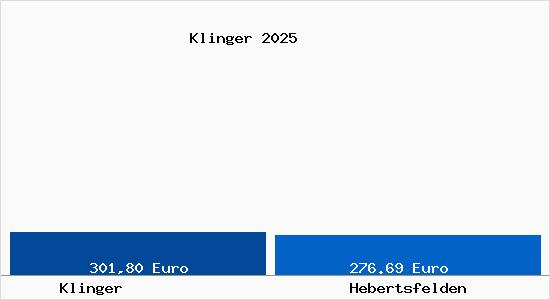 Aktueller Bodenrichtwert in Hebertsfelden Klinger