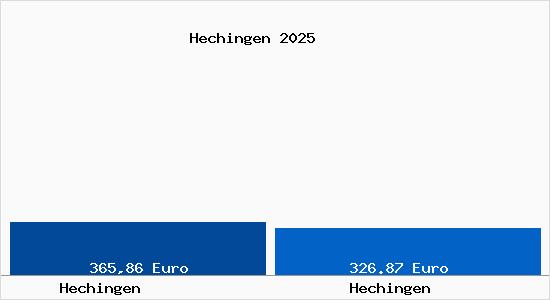 Aktueller Bodenrichtwert in Hechingen Hechingen