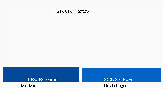 Aktueller Bodenrichtwert in Hechingen Stetten