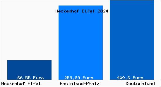 Aktueller Bodenrichtwert in Heckenhof Eifel