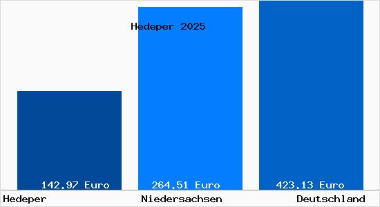 Aktueller Bodenrichtwert in Hedeper